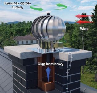 turbowent tulipan nasada kominowa obrotowa hybrydowa