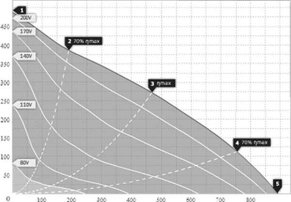 wentylator harmann VIVO 2-220/900S dachowy promieniowy wykres popup