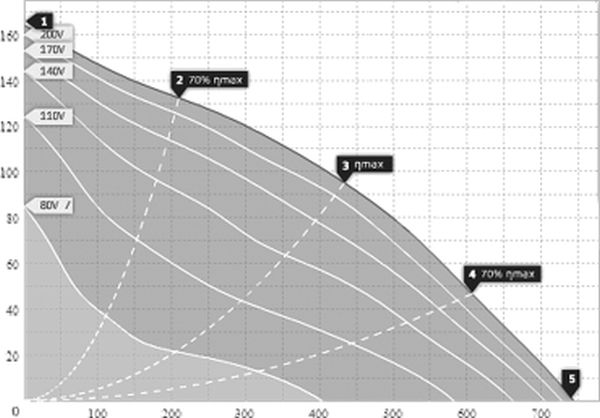 wykres harmann popup VIVO 4-250/750S